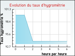 Evolution du taux d'hygrom�trie de la ville Pont-l'Abb�-d'Arnoult